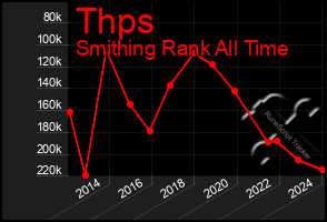 Total Graph of Thps