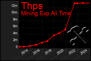 Total Graph of Thps