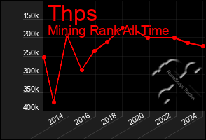 Total Graph of Thps