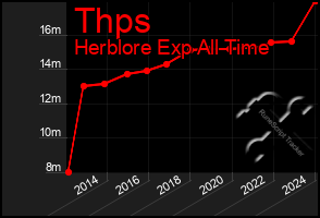 Total Graph of Thps