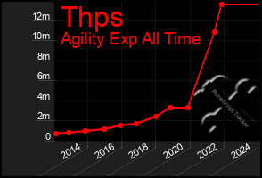 Total Graph of Thps