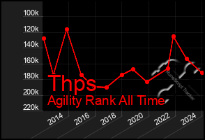 Total Graph of Thps