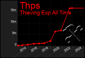 Total Graph of Thps