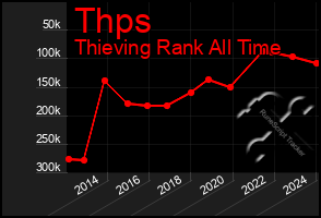 Total Graph of Thps