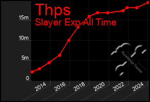 Total Graph of Thps