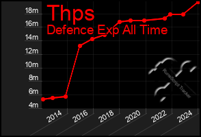 Total Graph of Thps