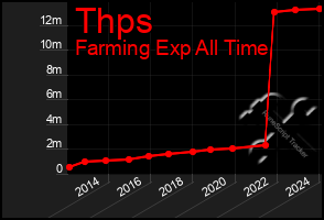 Total Graph of Thps