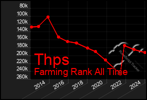 Total Graph of Thps