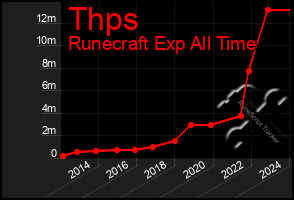 Total Graph of Thps