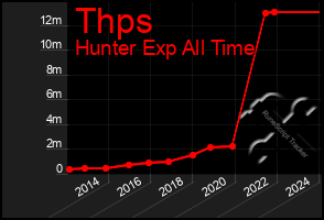 Total Graph of Thps