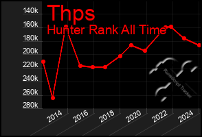 Total Graph of Thps