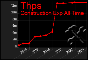 Total Graph of Thps