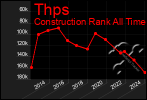 Total Graph of Thps