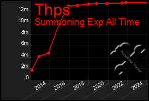 Total Graph of Thps