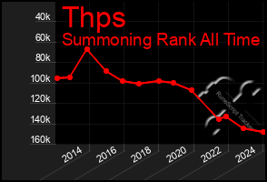 Total Graph of Thps