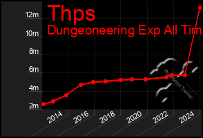 Total Graph of Thps