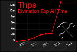 Total Graph of Thps