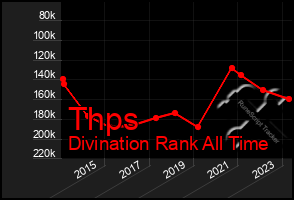 Total Graph of Thps