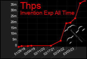 Total Graph of Thps