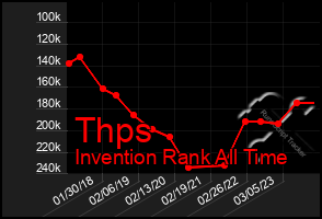 Total Graph of Thps