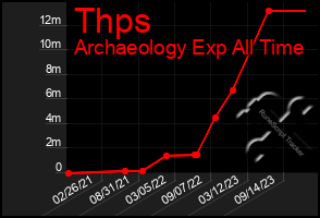 Total Graph of Thps