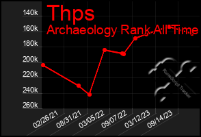 Total Graph of Thps