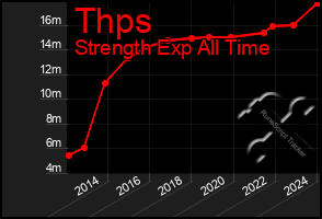 Total Graph of Thps