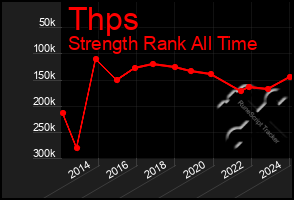 Total Graph of Thps