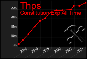 Total Graph of Thps