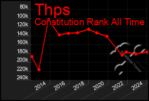 Total Graph of Thps