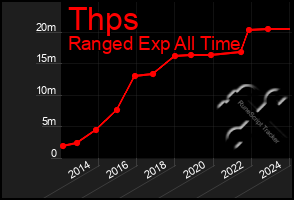 Total Graph of Thps