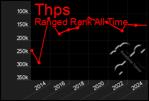 Total Graph of Thps