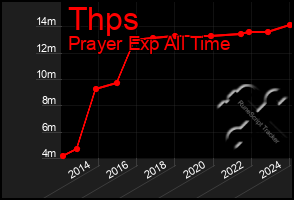 Total Graph of Thps