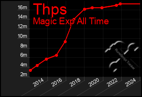 Total Graph of Thps