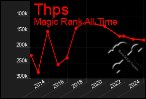 Total Graph of Thps