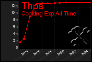 Total Graph of Thps