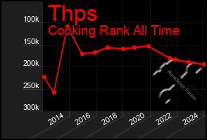 Total Graph of Thps