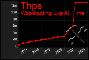 Total Graph of Thps