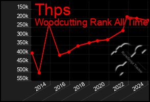 Total Graph of Thps