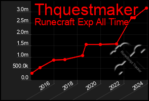Total Graph of Thquestmaker