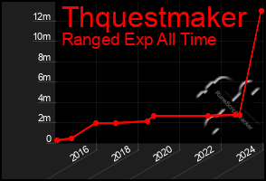 Total Graph of Thquestmaker