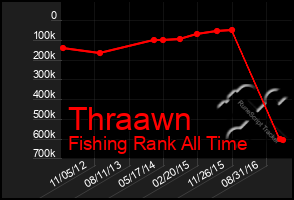 Total Graph of Thraawn