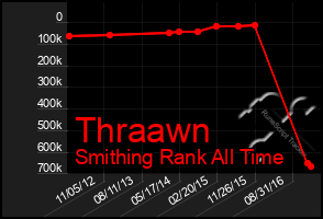 Total Graph of Thraawn