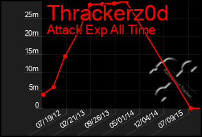 Total Graph of Thrackerz0d