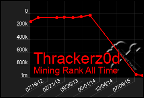 Total Graph of Thrackerz0d