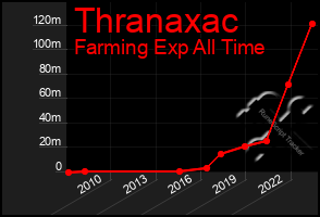 Total Graph of Thranaxac