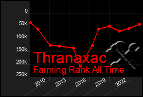 Total Graph of Thranaxac