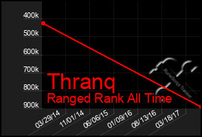 Total Graph of Thranq