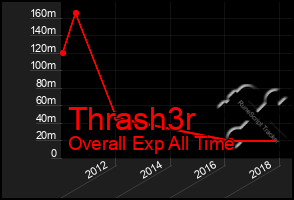 Total Graph of Thrash3r