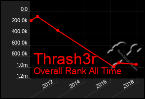 Total Graph of Thrash3r